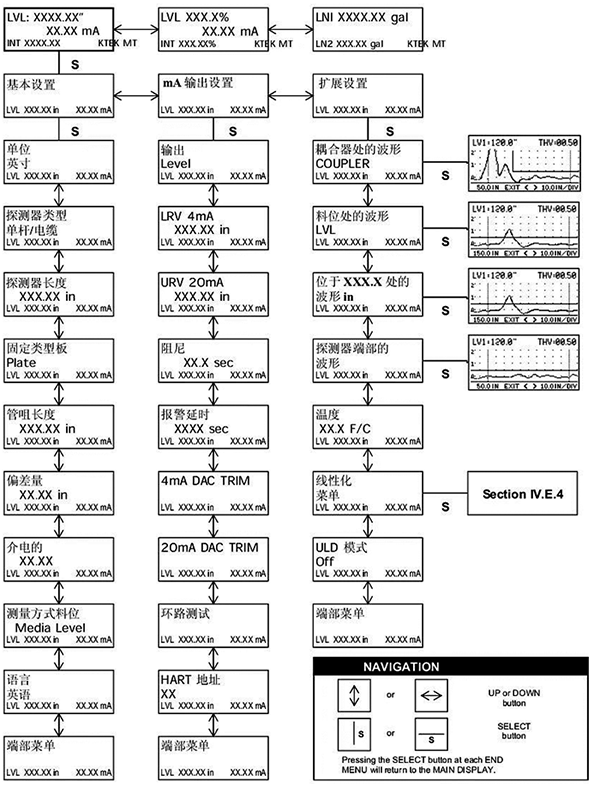 ABB导波雷达MT5000型中文菜单 ABB导波雷达MT5000型中文菜单