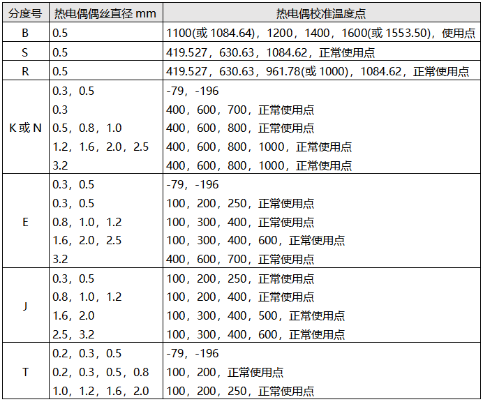 工业热电偶校准温度点 工业热电偶校准温度点