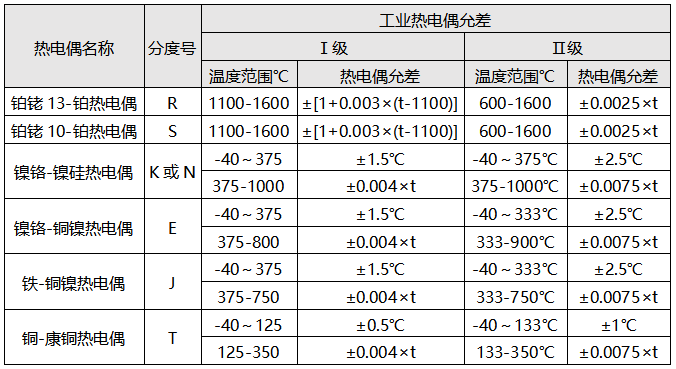 工业热电偶允差 工业热电偶允差