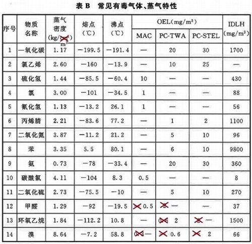 GB/T50493-2019附录B勘误 GB/T50493-2019附录B勘误