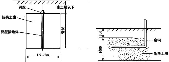 接地施工 接地施工