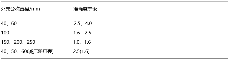 一般压力表的外壳公称直径与准确度等级的关系 一般压力表的外壳公称直径与准确度等级的关系