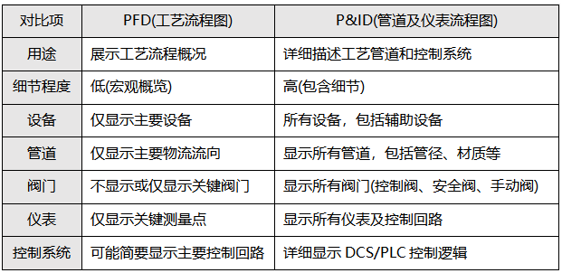 PFD和P&ID的区别 PFD和P&ID的区别