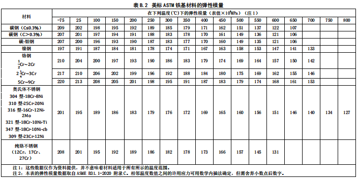 美标STM铁基材料的弹性模量
