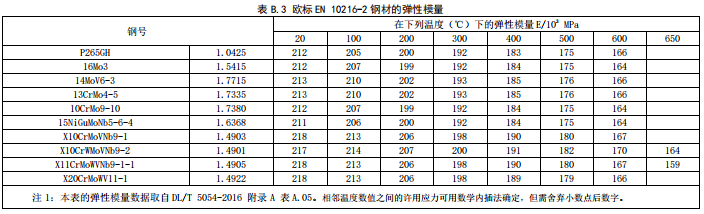 欧标EN 10216-2钢材的弹性模量