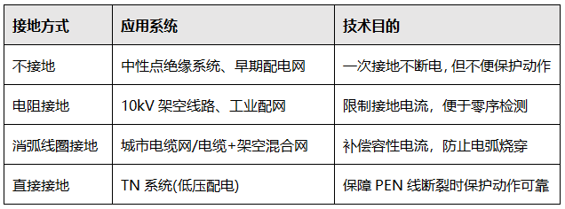 实际接地方式与对应关系