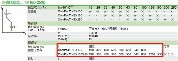 NSX TM16-TM250D磁脱扣电流 NSX TM16-TM250D磁脱扣电流
