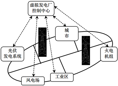 虚拟电厂 虚拟电厂