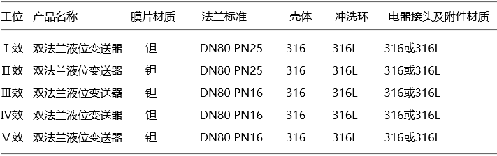 各效蒸发器液位测量所用双法兰液位变送器设计选型基本要求