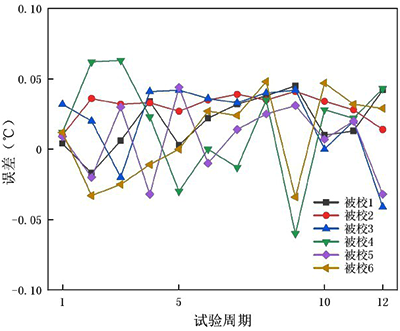 冷热冲击试验中精密数字温度计示值误差变化趋势折线图 冷热冲击试验中精密数字温度计示值误差变化趋势折线图