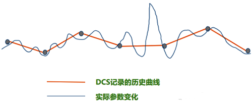 DCS扫描周期 DCS扫描周期