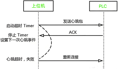 心跳机制