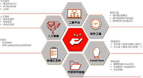 自动化的软件价值体系 自动化的软件价值体系