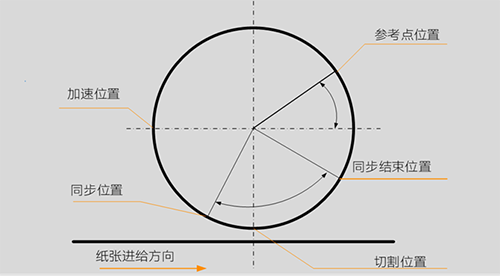 连线生产,从印刷到书刊输出 连线生产,从印刷到书刊输出