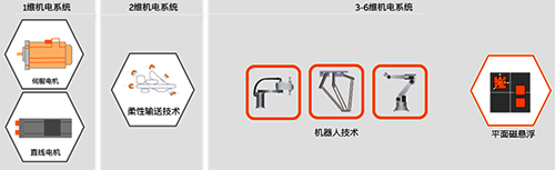 运动控制从一维增加到六维 运动控制从一维增加到六维