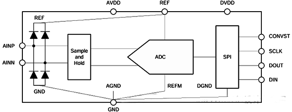差分输入的ADC