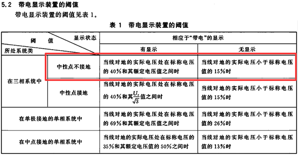 带电显示装置的阈值 带电显示装置的阈值