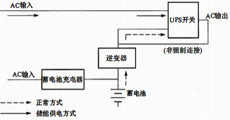 UPS无源后备运行 UPS无源后备运行