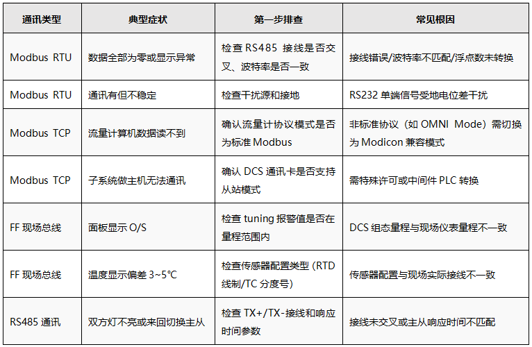 横河DCS通讯故障速查表 横河DCS通讯故障速查表