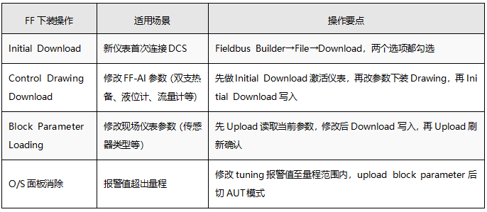 FF下装操作要点 FF下装操作要点