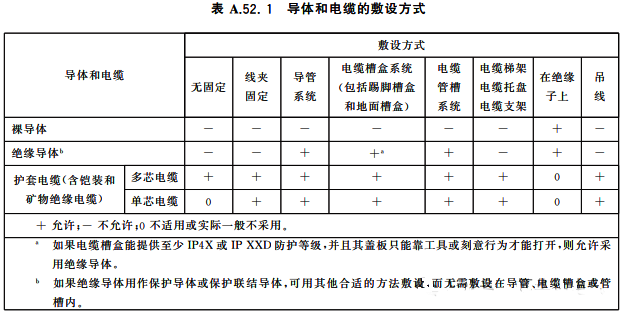 导体和电缆的敷设方式 导体和电缆的敷设方式