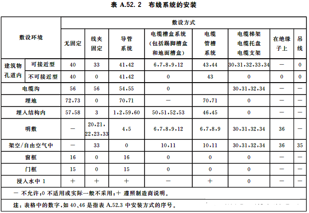 布线系统的安装 布线系统的安装