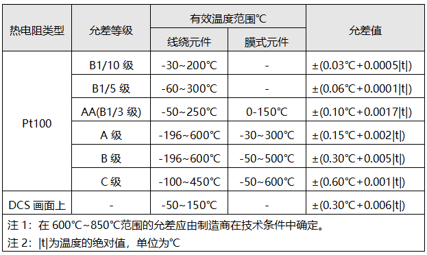 Pt100精度等级及允差值计算